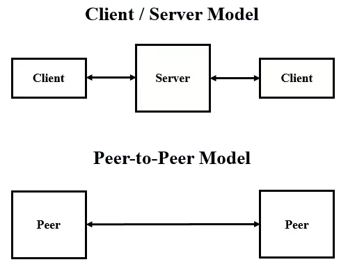 Client-server-Vs-peer-to-peer